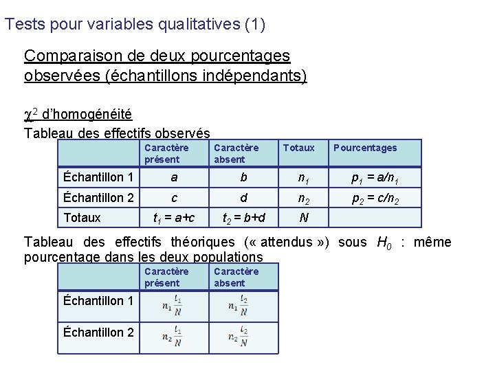 Tests pour variables qualitatives (1) Comparaison de deux pourcentages observées (échantillons indépendants) 2 d’homogénéité