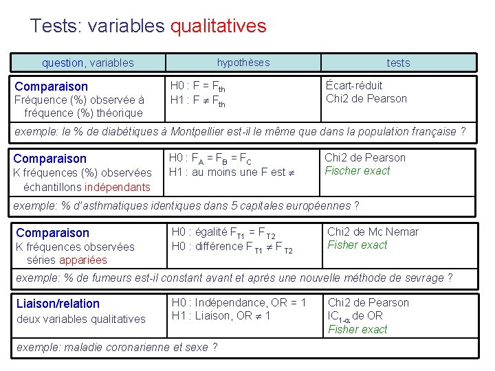 Tests: variables qualitatives question, variables Comparaison Fréquence (%) observée à fréquence (%) théorique hypothèses