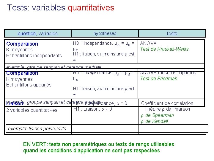 Tests: variables quantitatives question, variables Comparaison K moyennes Échantillons indépendants hypothèses tests H 0