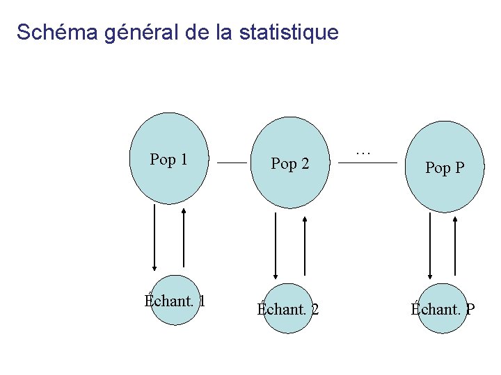Schéma général de la statistique Pop 1 Échant. 1 Pop 2 Échant. 2 …