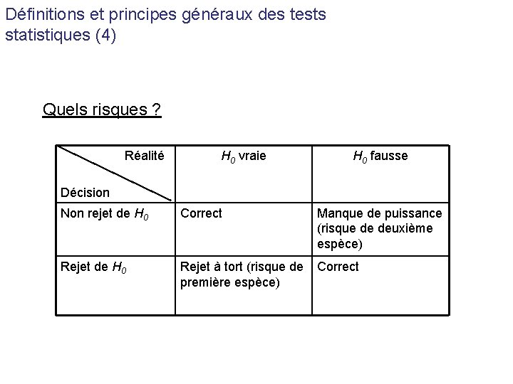 Définitions et principes généraux des tests statistiques (4) Quels risques ? Réalité H 0