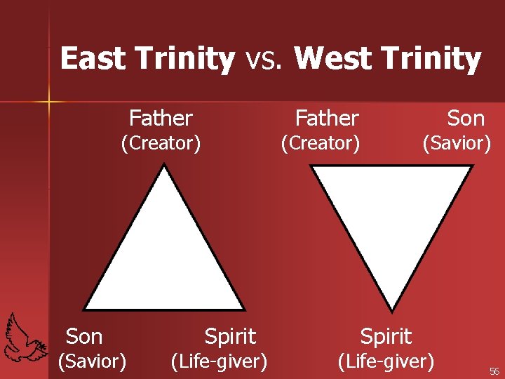 East Trinity vs. West Trinity Father (Creator) Son (Savior) Spirit (Life-giver) Father Son (Creator)