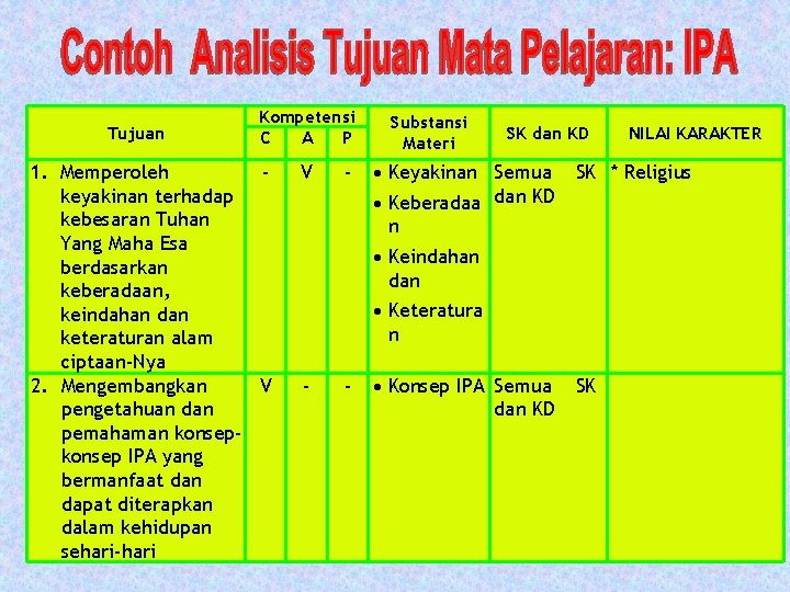 Tujuan Kompetensi C A P 1. Memperoleh keyakinan terhadap kebesaran Tuhan Yang Maha Esa Tujuan Kompetensi C A P 1. Memperoleh keyakinan terhadap kebesaran Tuhan Yang Maha Esa