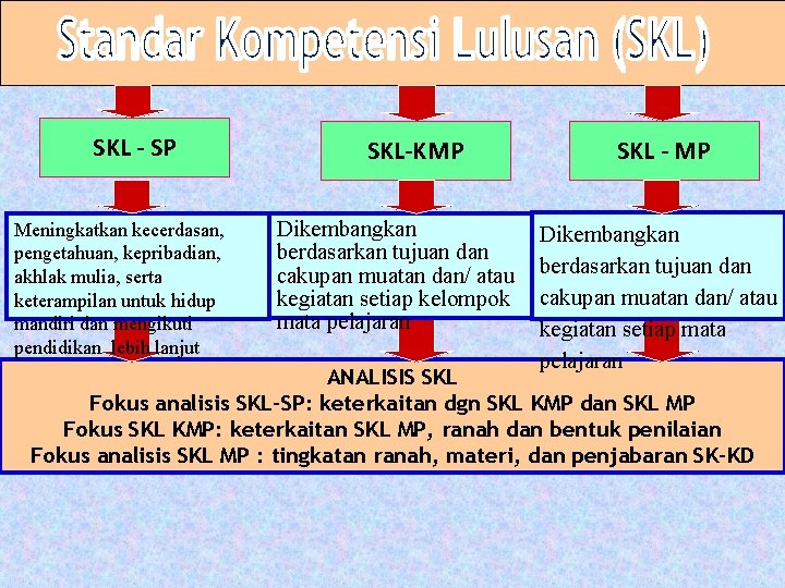 SKL - SP Meningkatkan kecerdasan, pengetahuan, kepribadian, akhlak mulia, serta keterampilan untuk hidup mandiri