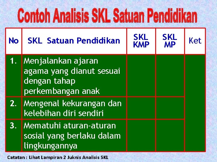 No SKL Satuan Pendidikan 1. Menjalankan ajaran agama yang dianut sesuai dengan tahap perkembangan