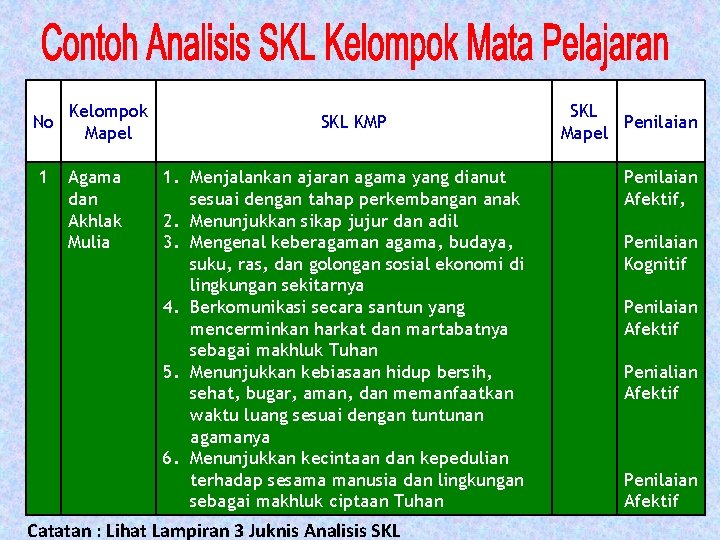 No 1 Kelompok Mapel Agama dan Akhlak Mulia SKL KMP 1. Menjalankan ajaran agama