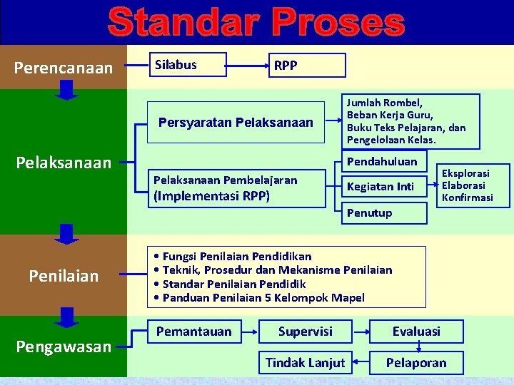 Perencanaan Silabus RPP Persyaratan Pelaksanaan Jumlah Rombel, Beban Kerja Guru, Buku Teks Pelajaran, dan