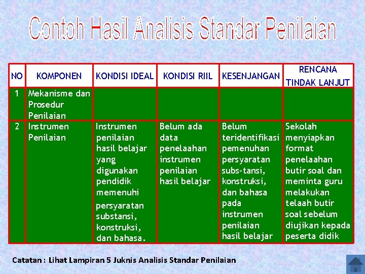 NO KOMPONEN KONDISI IDEAL KONDISI RIIL KESENJANGAN 1 Mekanisme dan Prosedur Penilaian 2 Instrumen NO KOMPONEN KONDISI IDEAL KONDISI RIIL KESENJANGAN 1 Mekanisme dan Prosedur Penilaian 2 Instrumen