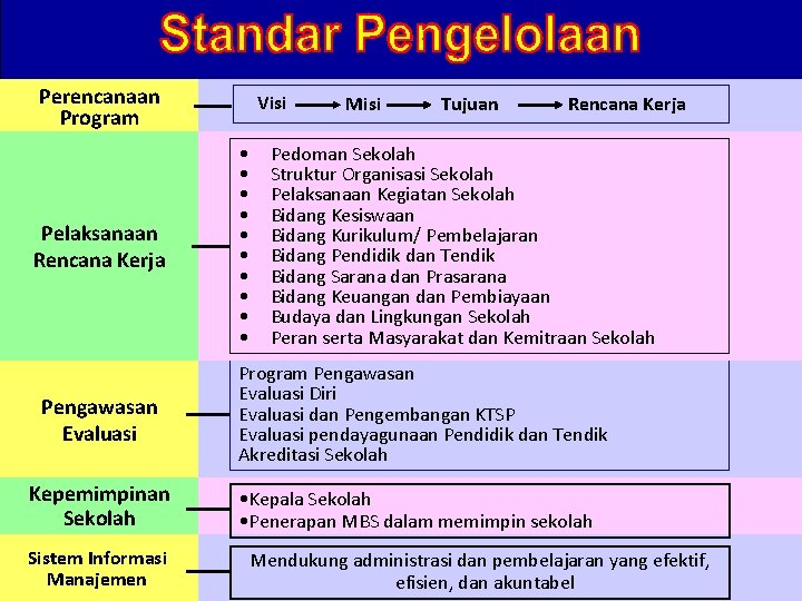 Perencanaan Program Pelaksanaan Rencana Kerja Pengawasan Evaluasi Kepemimpinan Sekolah Sistem Informasi Manajemen Visi •