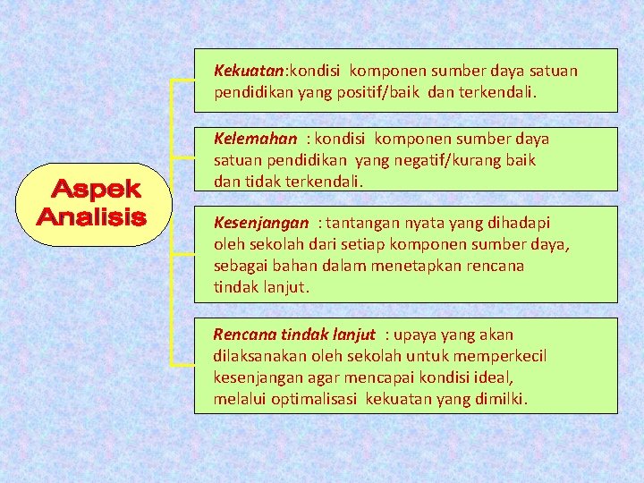 Kekuatan: kondisi komponen sumber daya satuan pendidikan yang positif/baik dan terkendali. Kelemahan : kondisi