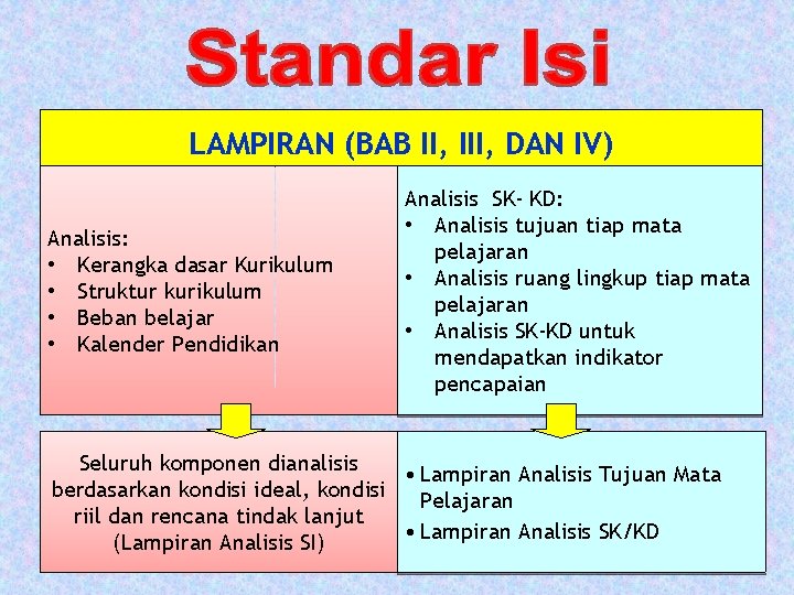 LAMPIRAN (BAB II, III, DAN IV) Analisis: • Kerangka dasar Kurikulum • Struktur kurikulum LAMPIRAN (BAB II, III, DAN IV) Analisis: • Kerangka dasar Kurikulum • Struktur kurikulum
