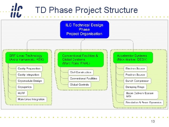 TD Phase Project Structure 13 