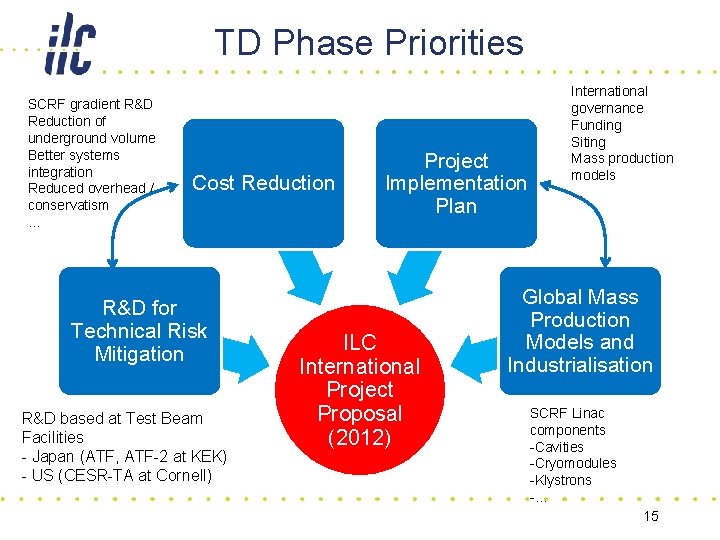 TD Phase Priorities SCRF gradient R&D Reduction of underground volume Better systems integration Reduced