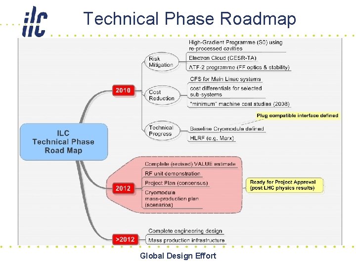 Technical Phase Roadmap Global Design Effort 