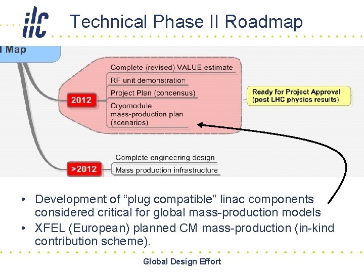 Technical Phase II Roadmap • Development of “plug compatible” linac components considered critical for