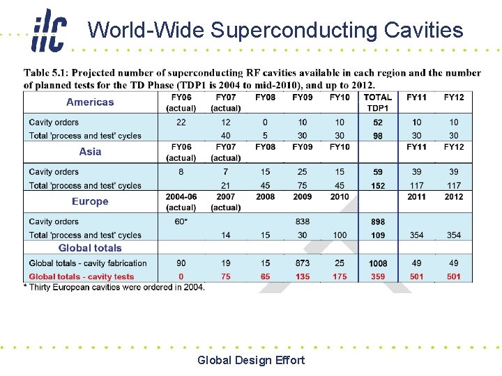 World-Wide Superconducting Cavities Global Design Effort 