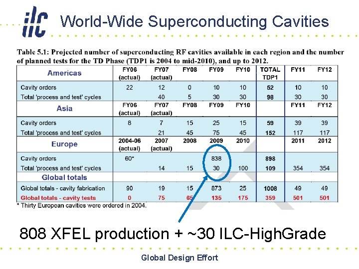 World-Wide Superconducting Cavities 808 XFEL production + ~30 ILC-High. Grade Global Design Effort 