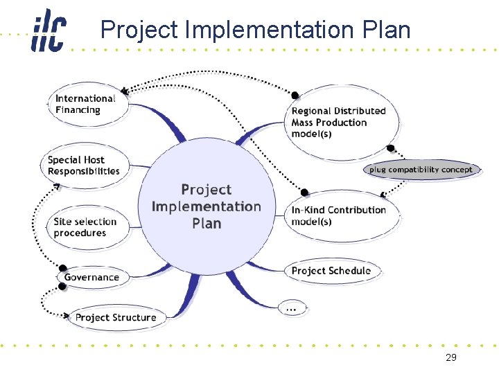 Project Implementation Plan 29 