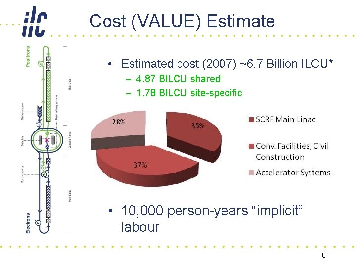 Cost (VALUE) Estimate • Estimated cost (2007) ~6. 7 Billion ILCU* – 4. 87