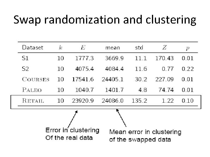 Swap randomization and clustering 