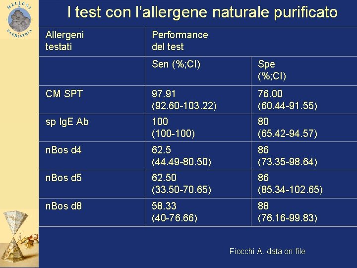 I test con l’allergene naturale purificato Allergeni testati Performance del test Sen (%; CI)