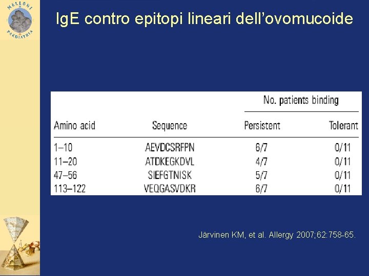 Ig. E contro epitopi lineari dell’ovomucoide Järvinen KM, et al. Allergy 2007; 62: 758