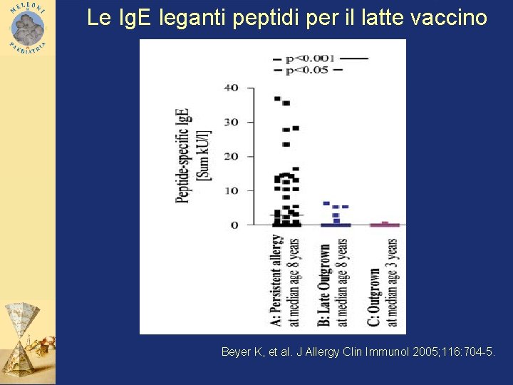 Le Ig. E leganti peptidi per il latte vaccino Beyer K, et al. J