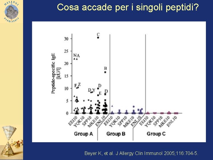  Cosa accade per i singoli peptidi? Beyer K, et al. J Allergy Clin