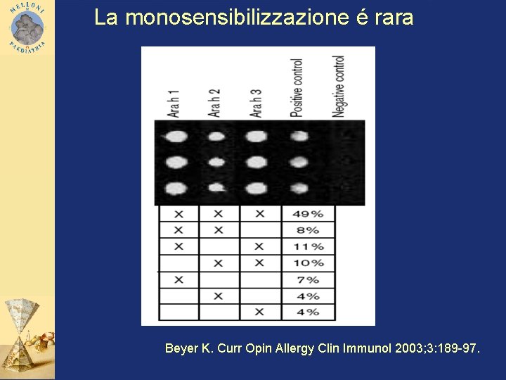 La monosensibilizzazione é rara Beyer K. Curr Opin Allergy Clin Immunol 2003; 3: 189