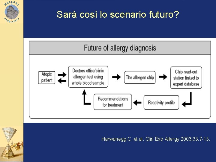 Sarà così lo scenario futuro? Harwanegg C. et al. Clin Exp Allergy 2003; 33: