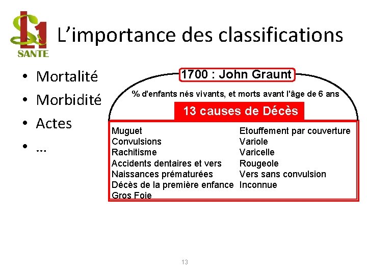 L’importance des classifications • • Mortalité Morbidité Actes … 1700 : John Graunt %