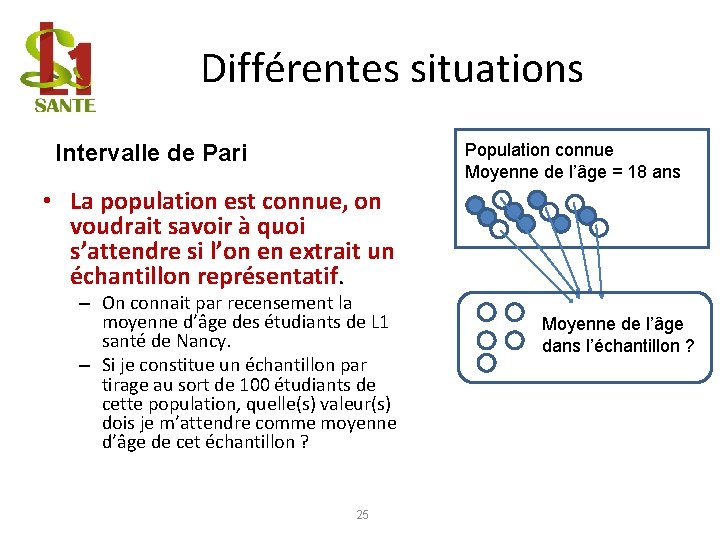 Différentes situations Intervalle de Pari Population connue Moyenne de l’âge = 18 ans •