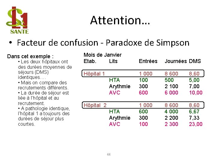 Attention… • Facteur de confusion - Paradoxe de Simpson Dans cet exemple : •