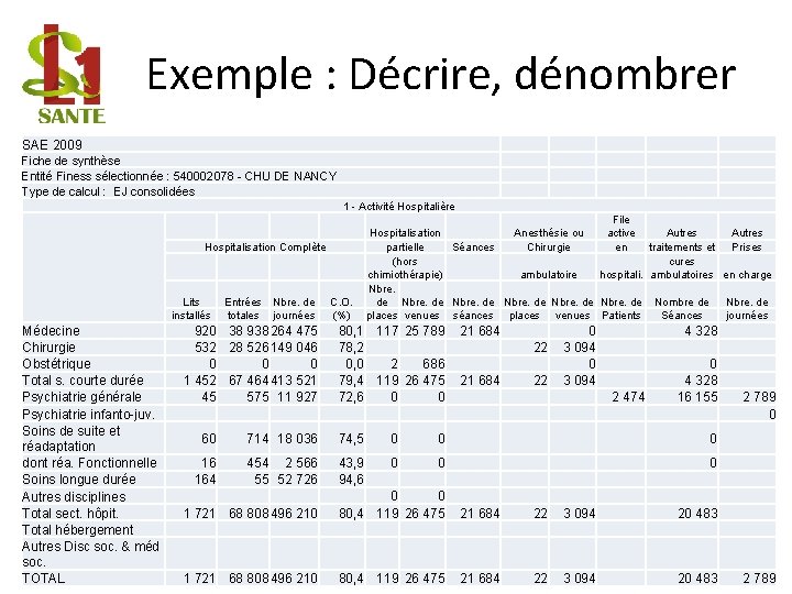 Exemple : Décrire, dénombrer SAE 2009 Fiche de synthèse Entité Finess sélectionnée : 540002078