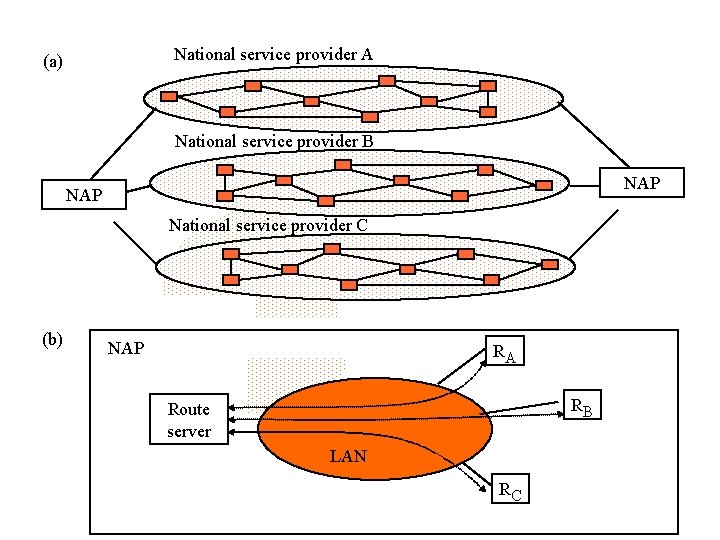 National service provider A (a) National service provider B NAP National service provider C