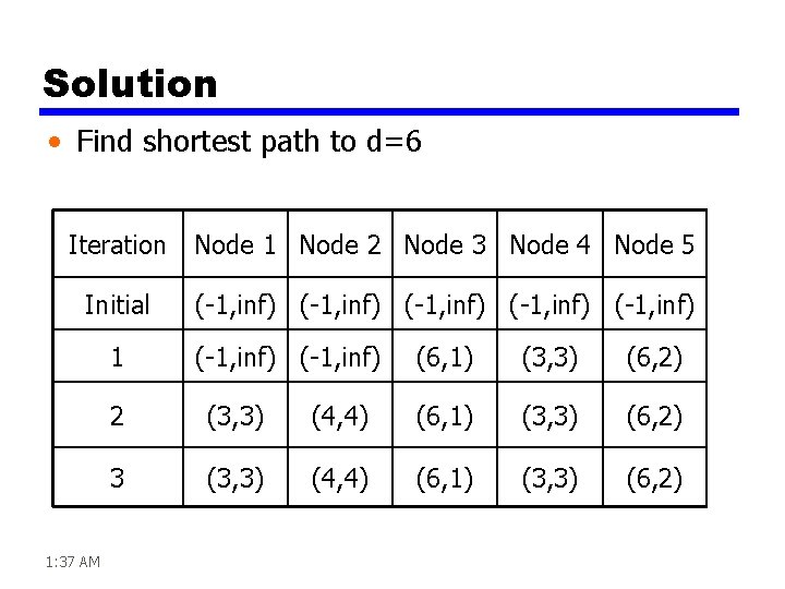 Solution • Find shortest path to d=6 Iteration Node 1 Node 2 Node 3