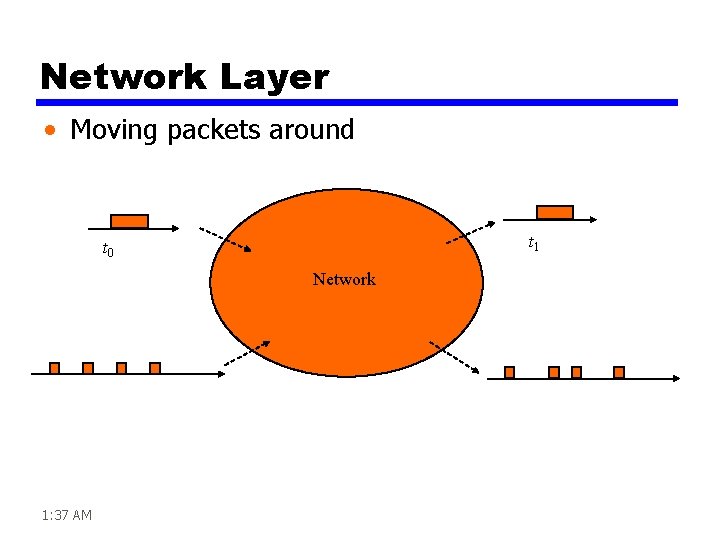 Network Layer • Moving packets around t 1 t 0 Network 1: 37 AM