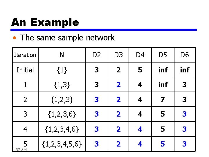 An Example • The sample network Iteration N D 2 D 3 D 4