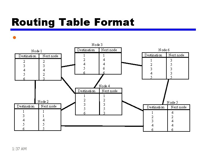 Routing Table Format • Node 1 Destination Next node 2 2 3 3 4