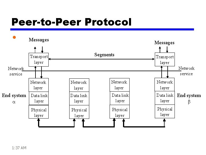 Peer-to-Peer Protocol • Messages Segments Transport layer Network service Network layer End system Data