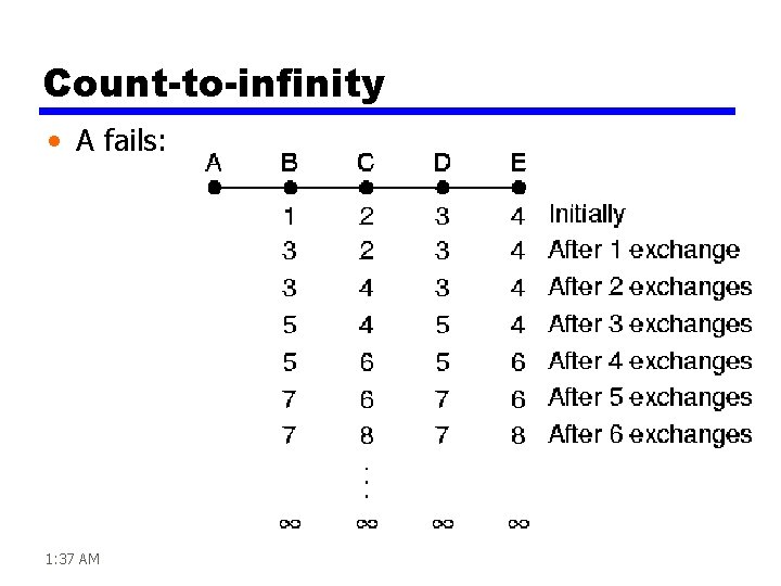 Count-to-infinity • A fails: 1: 37 AM 