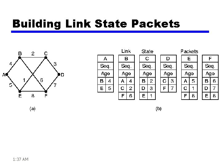 Building Link State Packets 1: 37 AM 