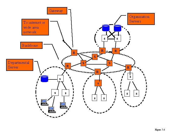 Gateway Organization Servers To internet or wide area network s s Backbone R R