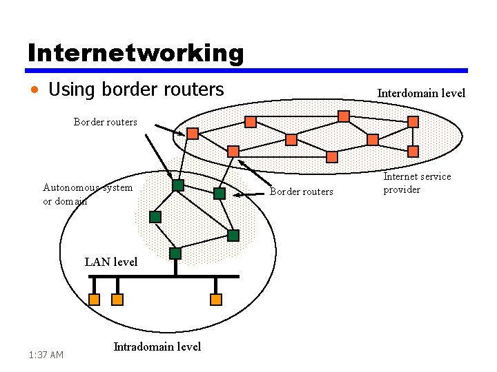 Internetworking • Using border routers Interdomain level Border routers Autonomous system or domain LAN