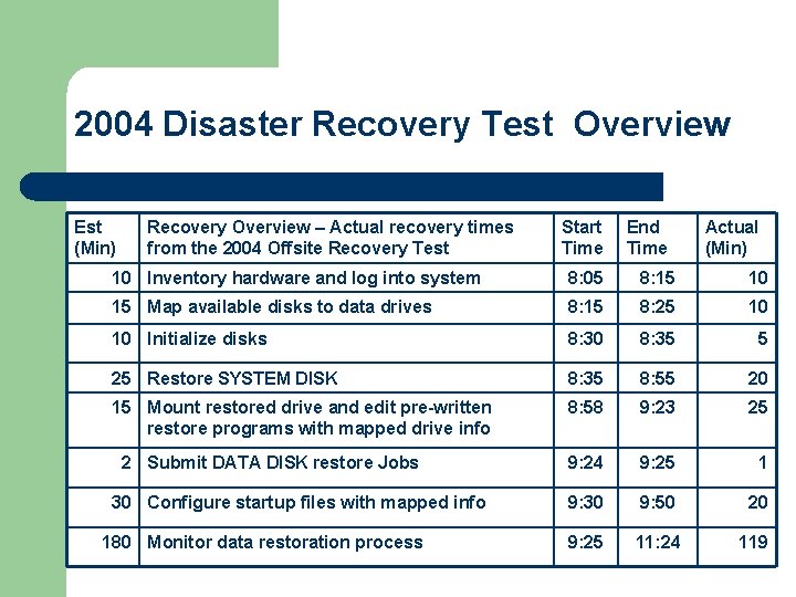 2004 Disaster Recovery Test Overview Est (Min) Recovery Overview – Actual recovery times from 2004 Disaster Recovery Test Overview Est (Min) Recovery Overview – Actual recovery times from