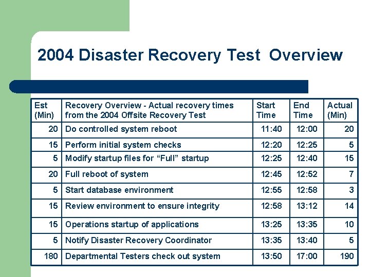 2004 Disaster Recovery Test Overview Est (Min) Recovery Overview - Actual recovery times from 2004 Disaster Recovery Test Overview Est (Min) Recovery Overview - Actual recovery times from