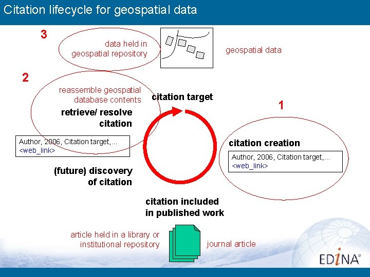 Safeguarding The Citation Lifecycle For Geospatial Repositories Based