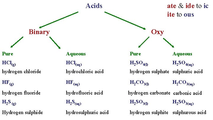 Acids ate & ide to ic ite to ous Binary Oxy Pure Aqueous HCl(g)