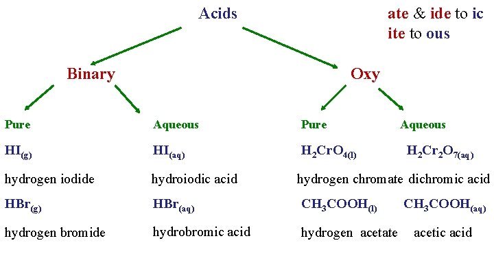 Acids ate & ide to ic ite to ous Binary Oxy Pure Aqueous Pure