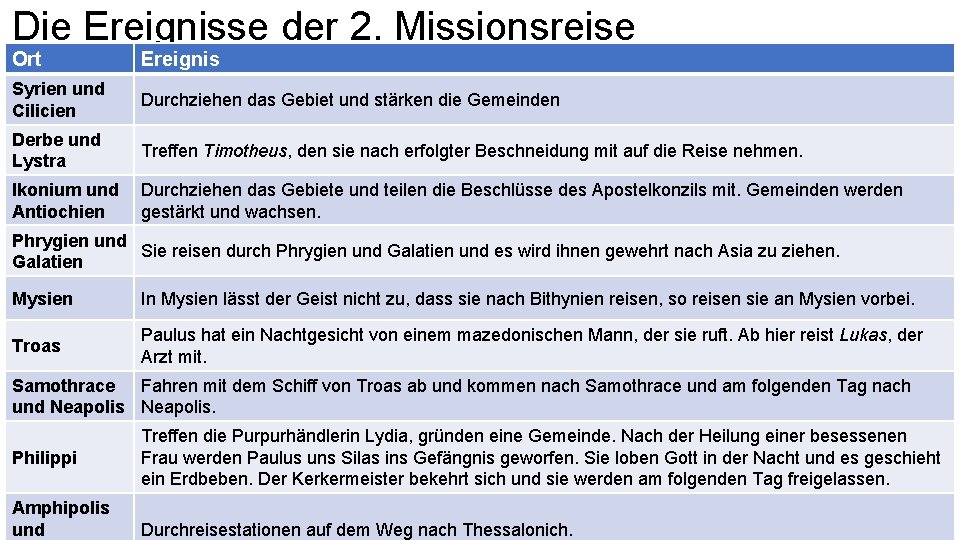 Die Ereignisse der 2. Missionsreise Ort Ereignis Syrien und Cilicien Durchziehen das Gebiet und